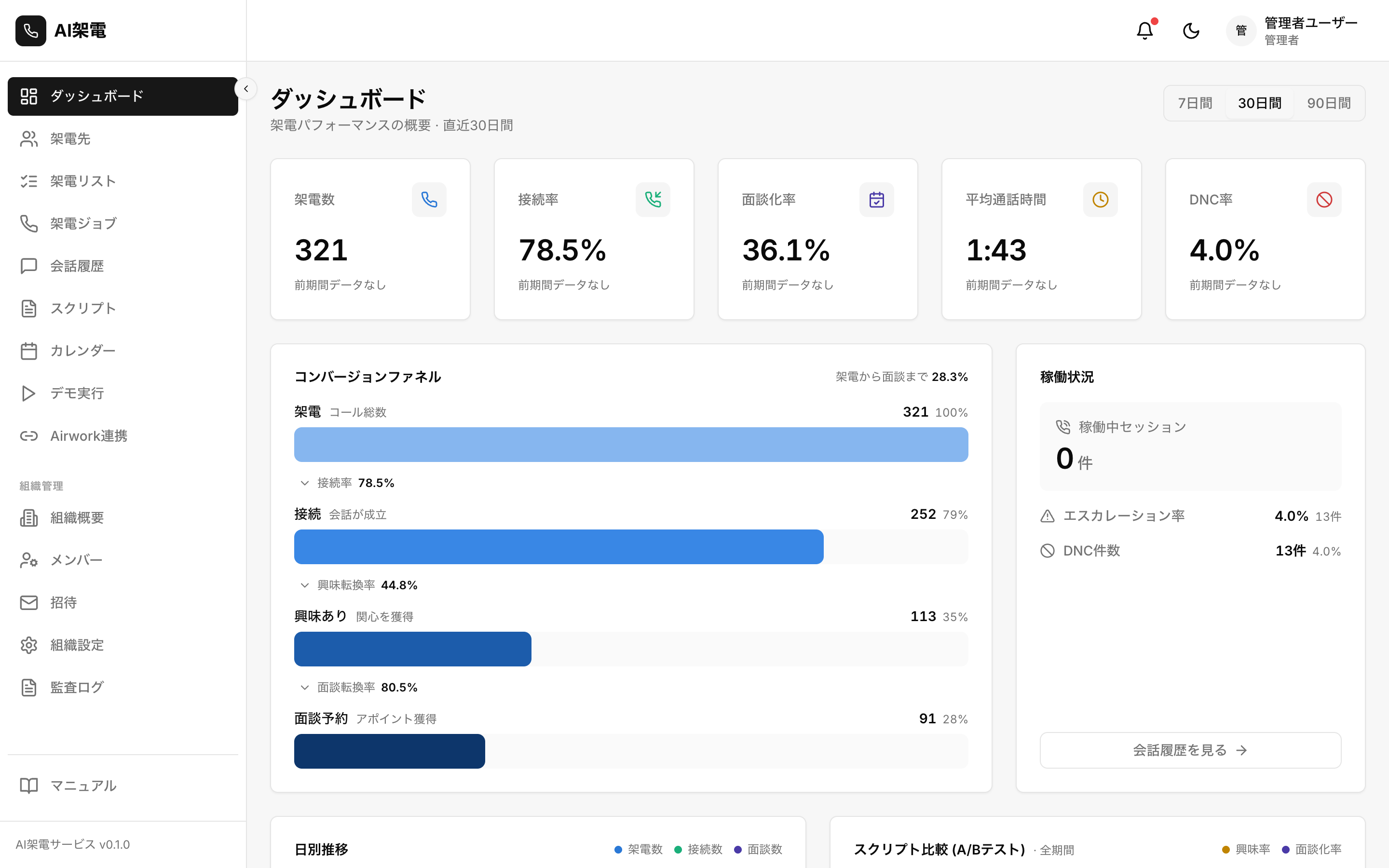 CALL AI のダッシュボード。架電数・接続率・面談化率・DNC率の KPI と、架電→接続→興味あり→面談予約のコンバージョンファネルを表示。